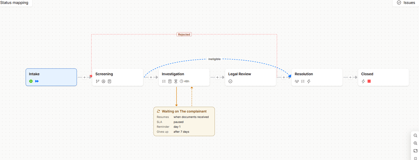 Avikto case workflow showing Intake, Screening, Investigation, Legal Review, Resolution and Closed stages